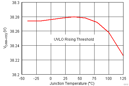 TPS2378 UVLO Rising Threshold vs Temperature.png